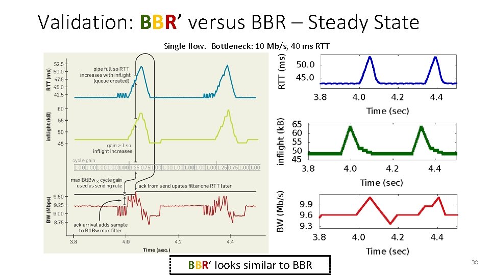 Validation: BBR’ versus BBR – Steady State Single flow. Bottleneck: 10 Mb/s, 40 ms