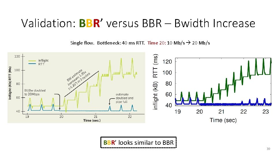 Validation: BBR’ versus BBR – Bwidth Increase Single flow. Bottleneck: 40 ms RTT. Time