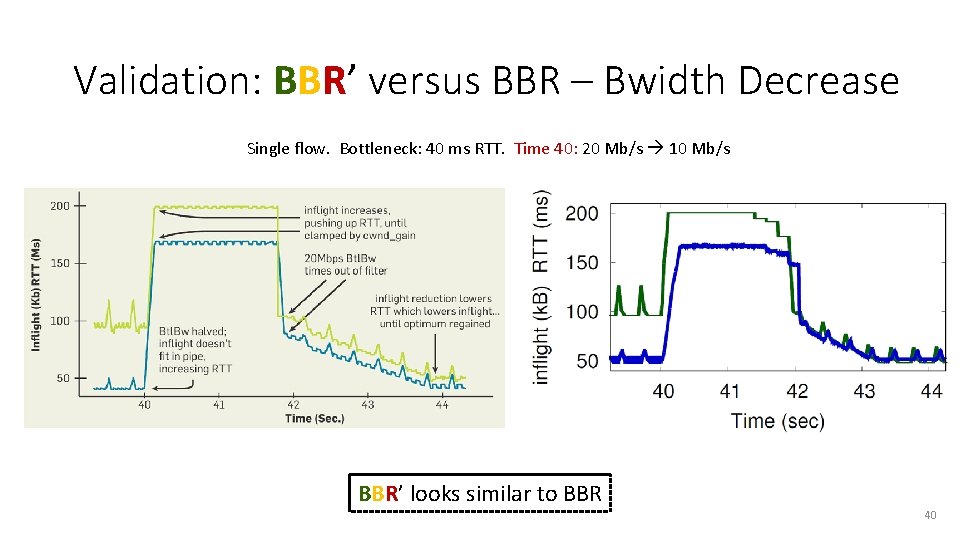 Validation: BBR’ versus BBR – Bwidth Decrease Single flow. Bottleneck: 40 ms RTT. Time