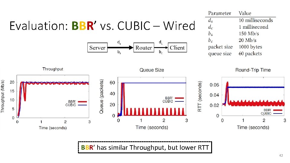 Evaluation: BBR’ vs. CUBIC – Wired BBR’ has similar Throughput, but lower RTT 42