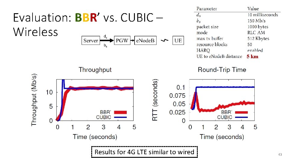 Evaluation: BBR’ vs. CUBIC – Wireless 5 km Results for 4 G LTE similar