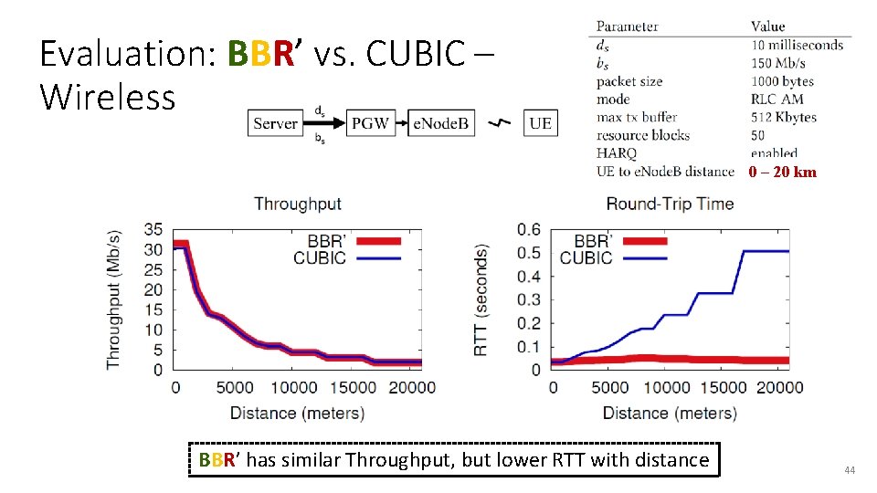 Evaluation: BBR’ vs. CUBIC – Wireless 0 – 20 km BBR’ has similar Throughput,