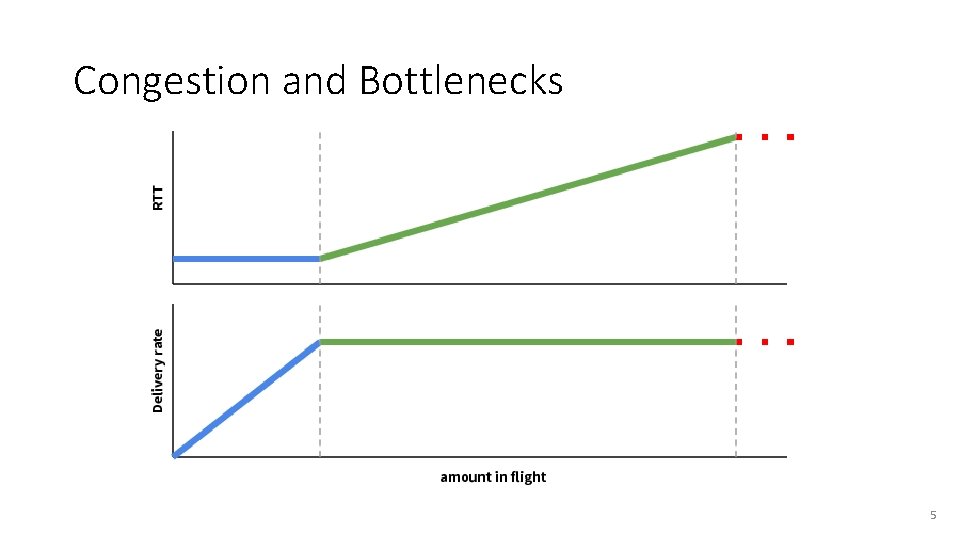 Congestion and Bottlenecks 5 