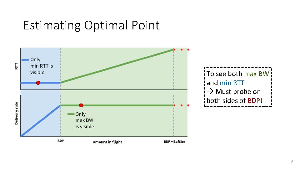 Estimating Optimal Point To see both max BW and min RTT Must probe on