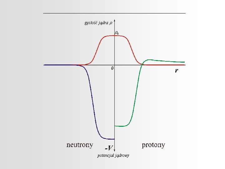 gęstość jądra r r 0 potencjał jądrowy 