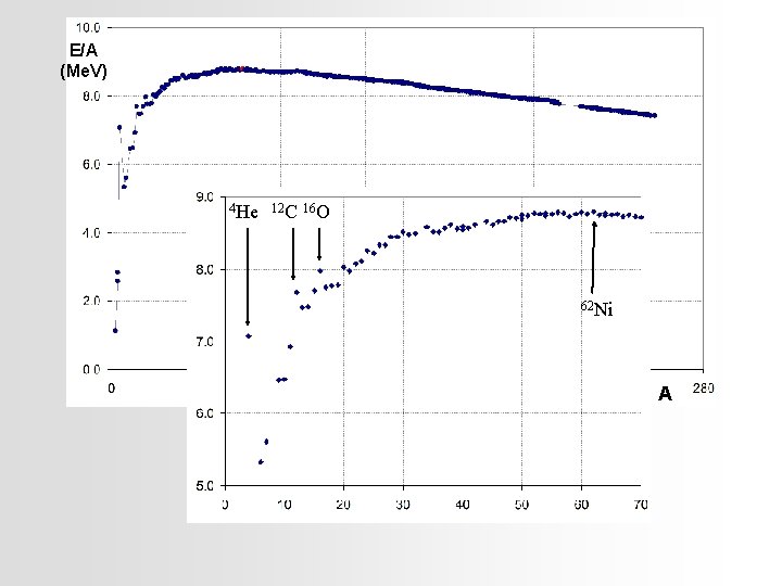 E/A (Me. V) 4 He 12 C 16 O 62 Ni A 