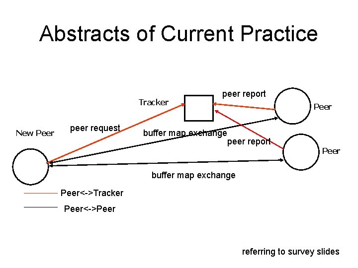 Abstracts of Current Practice Tracker New Peer peer request peer report Peer buffer map