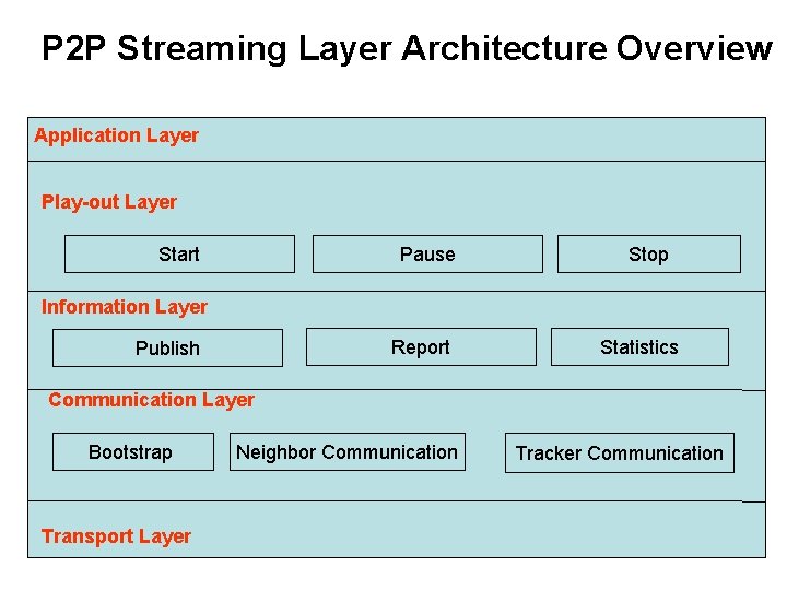 P 2 P Streaming Layer Architecture Overview Application Layer Play-out Layer Start Pause Stop