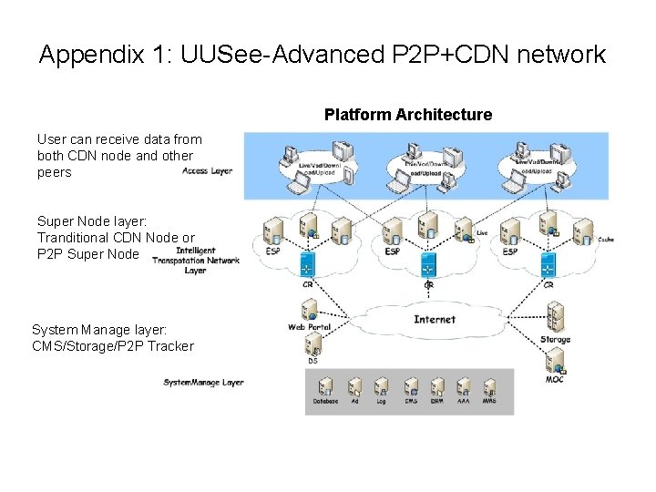 Appendix 1: UUSee-Advanced P 2 P+CDN network Platform Architecture User can receive data from