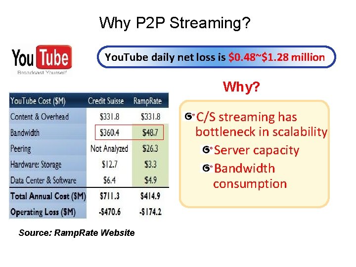 Why P 2 P Streaming? You. Tube daily net loss is $0. 48~$1. 28