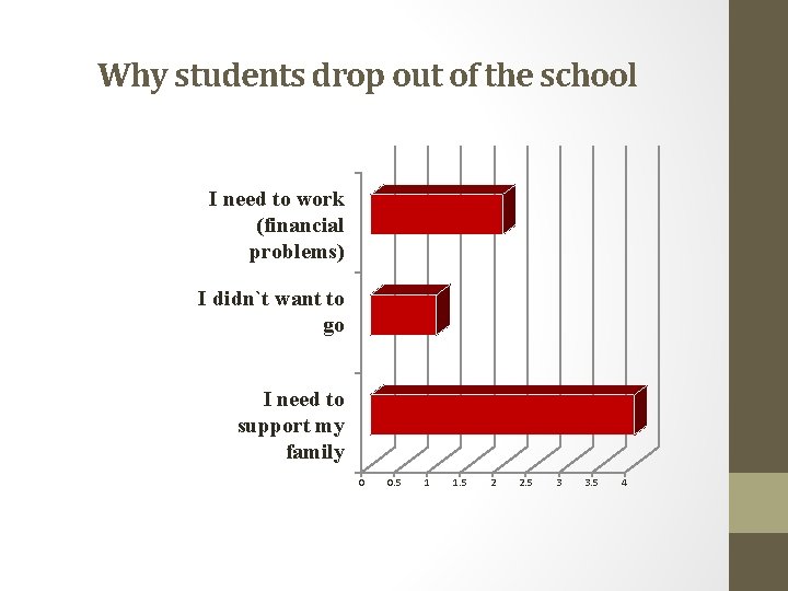 Why students drop out of the school I need to work (financial problems) I