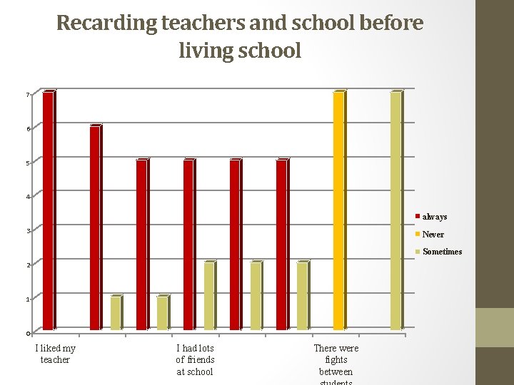 Recarding teachers and school before living school 7 6 5 4 always 3 Never