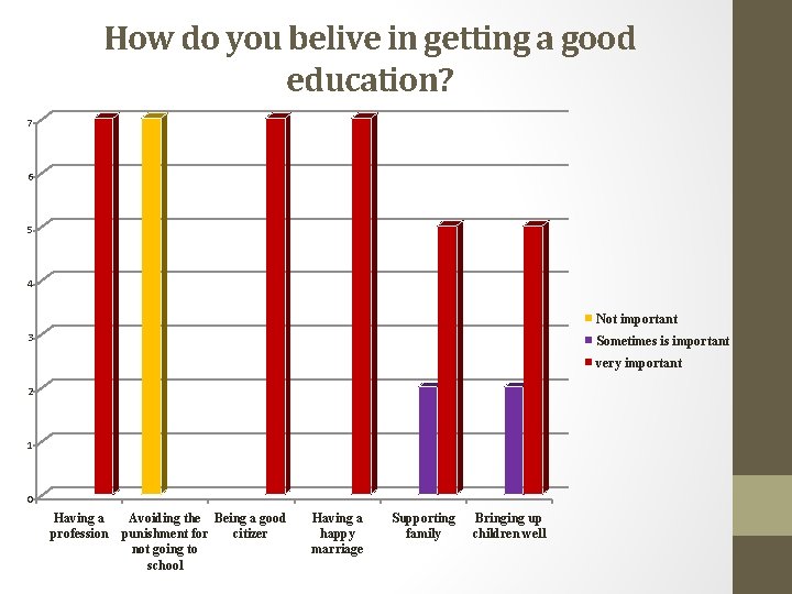 How do you belive in getting a good education? 7 6 5 4 Not