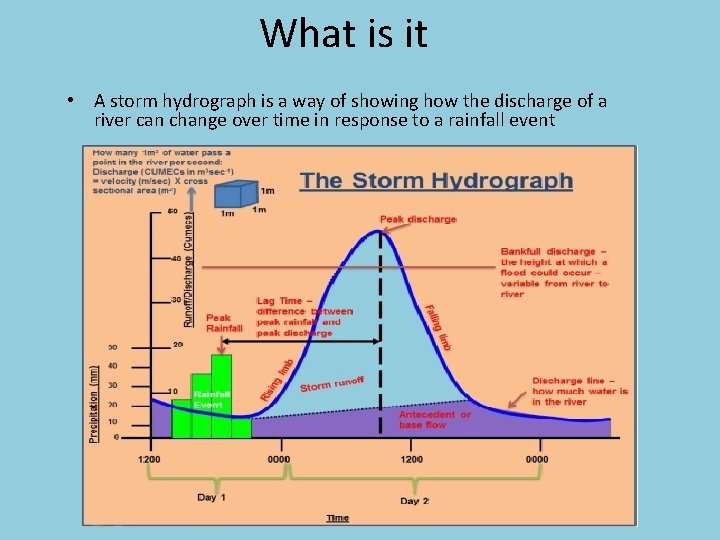 What is it • A storm hydrograph is a way of showing how the