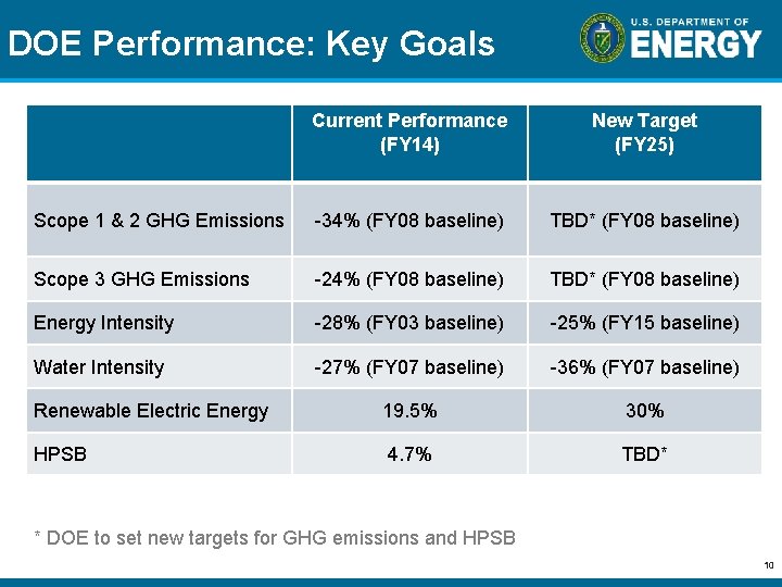 DOE Performance: Key Goals Current Performance (FY 14) New Target (FY 25) Scope 1