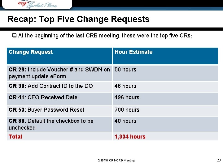 Recap: Top Five Change Requests q At the beginning of the last CRB meeting,