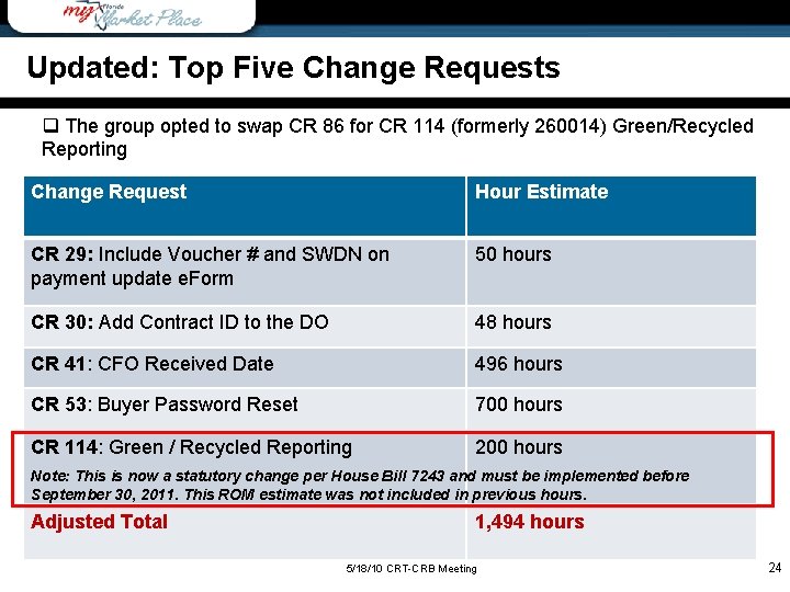 Updated: Top Five Change Requests q The group opted to swap CR 86 for
