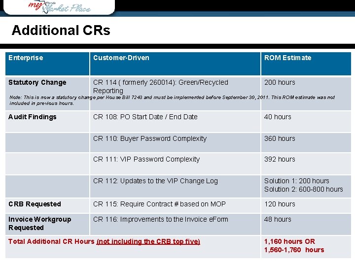 Additional CRs Enterprise Customer-Driven ROM Estimate Statutory Change CR 114 ( formerly 260014): Green/Recycled