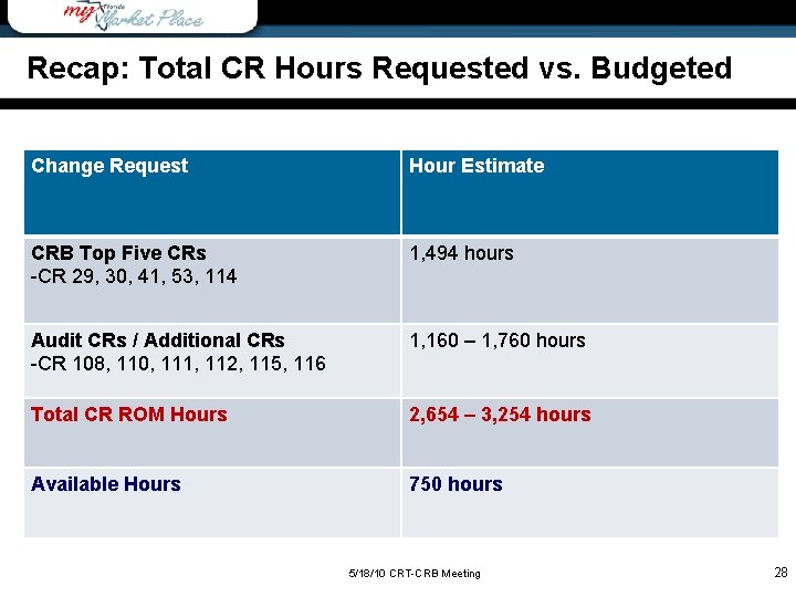 Recap: Total CR Hours Requested vs. Budgeted Change Request Hour Estimate CRB Top Five