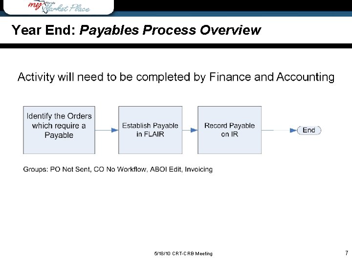 Year End: Payables Process Overview 5/18/10 CRT-CRB Meeting 7 