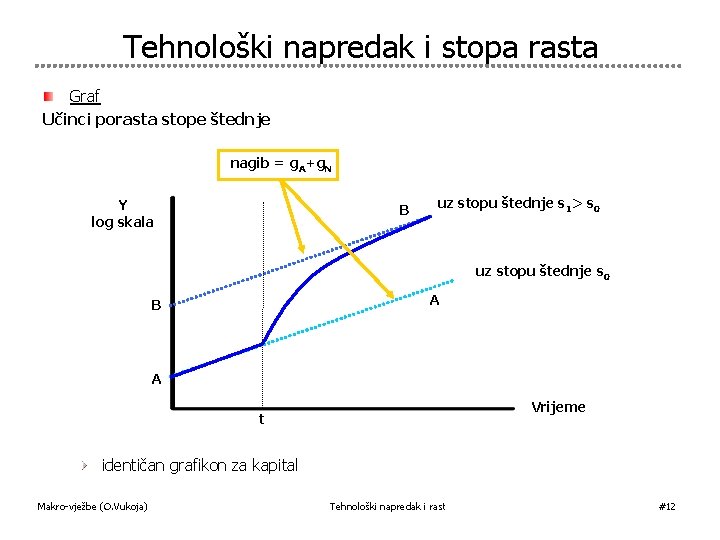 Tehnološki napredak i stopa rasta Graf Učinci porasta stope štednje nagib = g. A+g.