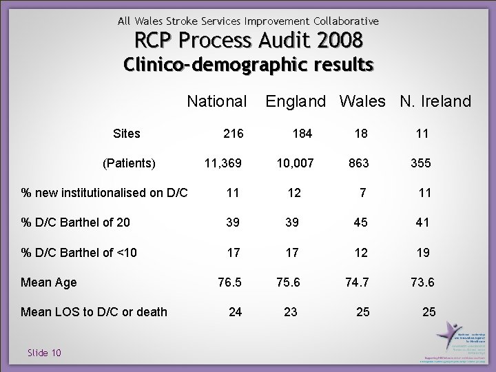 All Wales Stroke Services Improvement Collaborative RCP Process Audit 2008 Clinico-demographic results National Sites