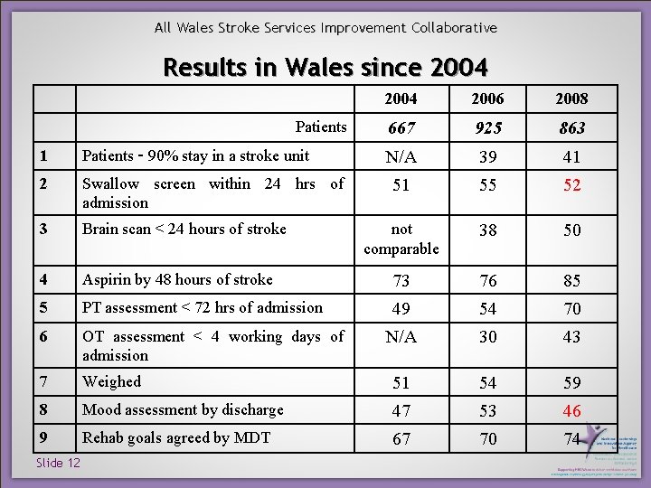 All Wales Stroke Services Improvement Collaborative Results in Wales since 2004 Patients 2004 2006