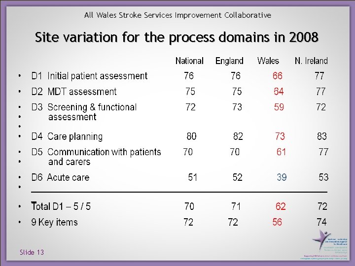 All Wales Stroke Services Improvement Collaborative Site variation for the process domains in 2008