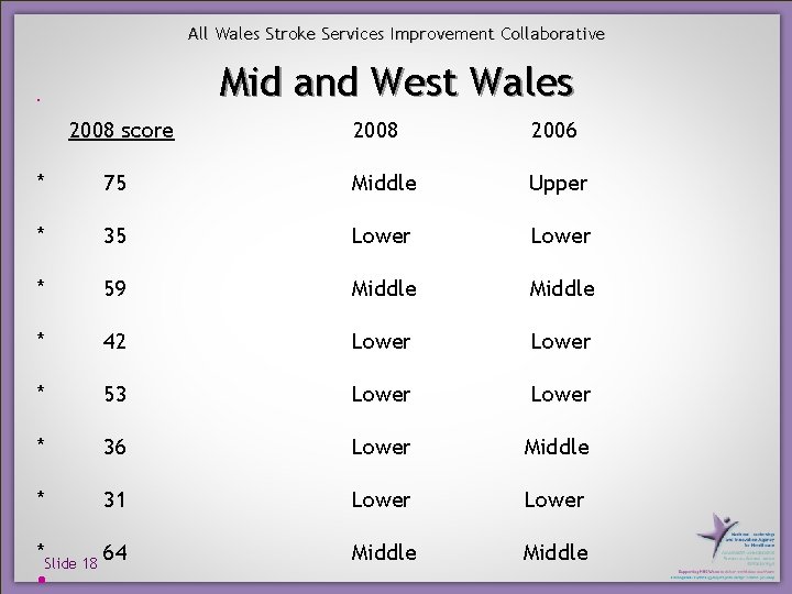 All Wales Stroke Services Improvement Collaborative • Mid and West Wales 2008 score *