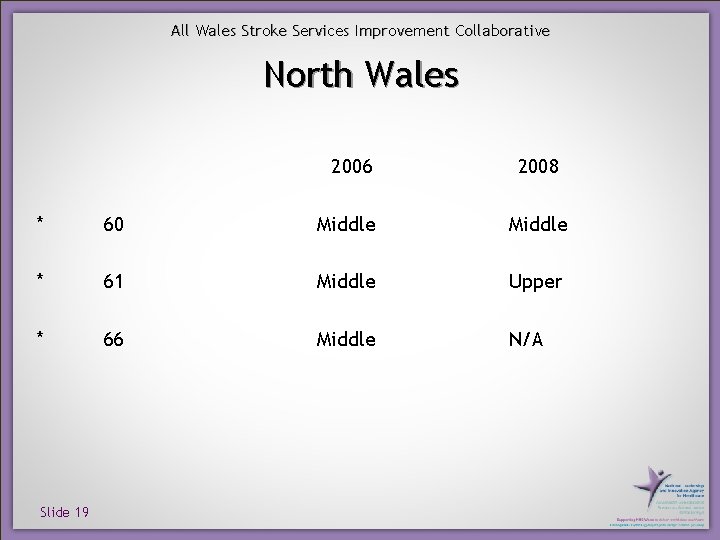 All Wales Stroke Services Improvement Collaborative North Wales * * * Slide 19 2006