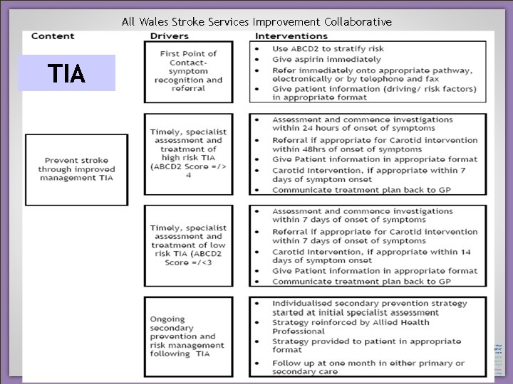 All Wales Stroke Services Improvement Collaborative TIA Slide 37 