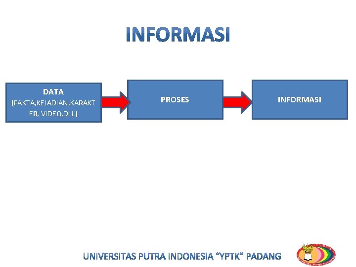 DATA (FAKTA, KEJADIAN, KARAKT ER, VIDEO, DLL) PROSES INFORMASI DATA (FAKTA, KEJADIAN, KARAKT ER, VIDEO, DLL) PROSES INFORMASI