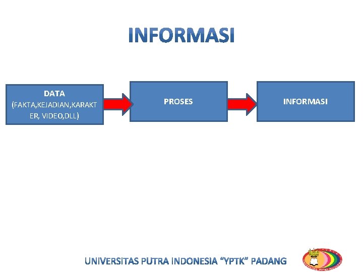 DATA (FAKTA, KEJADIAN, KARAKT ER, VIDEO, DLL) PROSES INFORMASI 