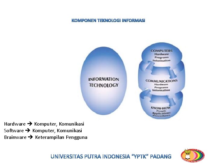 Hardware Komputer, Komunikasi Software Komputer, Komunikasi Brainware Keterampilan Pengguna 