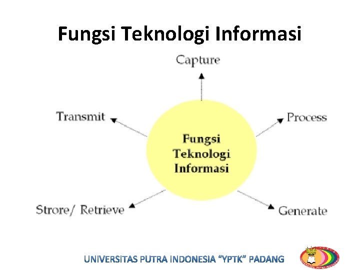 Fungsi Teknologi Informasi 