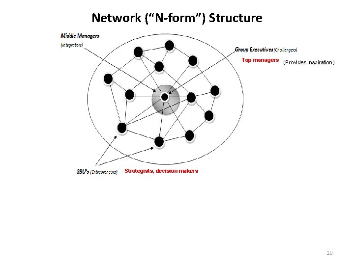 Network (“N-form”) Structure Top managers (Provides inspiration) Strategists, decision makers 10 