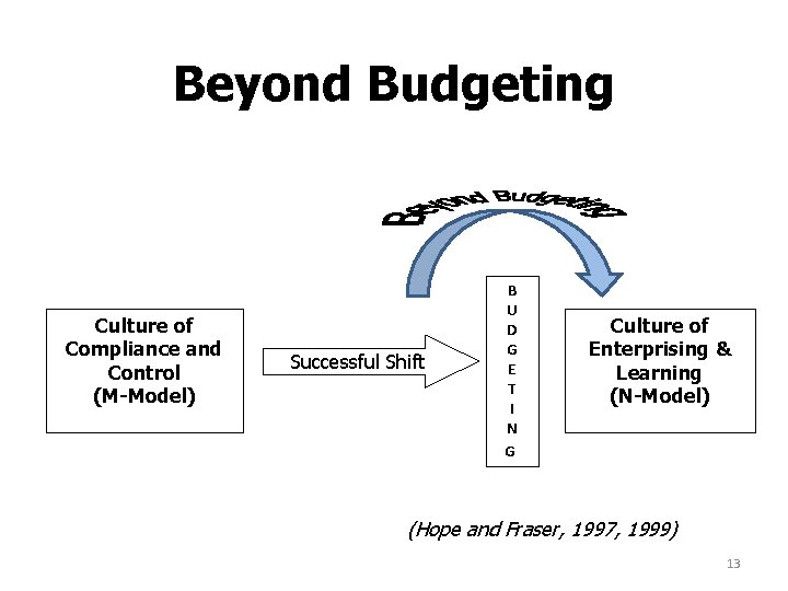 Beyond Budgeting Culture of Compliance and Control (M-Model) Successful Shift B U D G