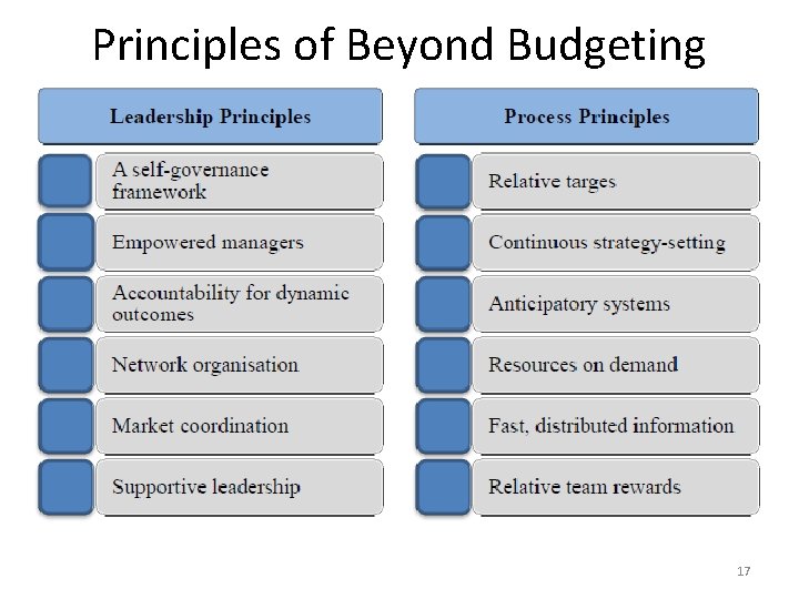 Principles of Beyond Budgeting 17 