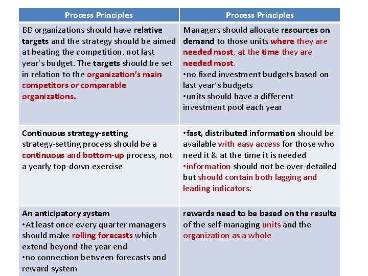 Process Principles BB organizations should have relative targets and the strategy should be aimed