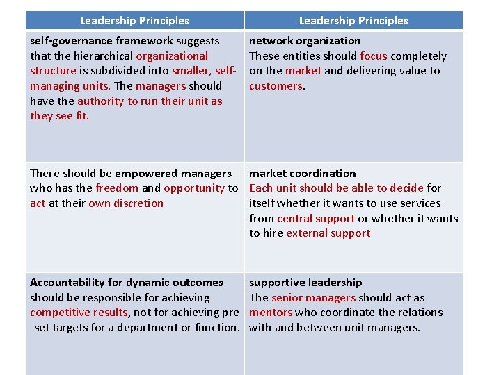 Leadership Principles self-governance framework suggests that the hierarchical organizational structure is subdivided into smaller,