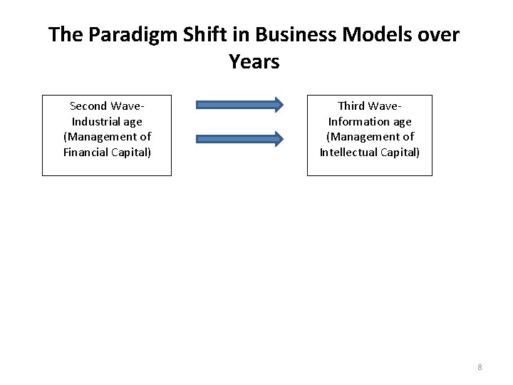 The Paradigm Shift in Business Models over Years Second Wave. Industrial age (Management of