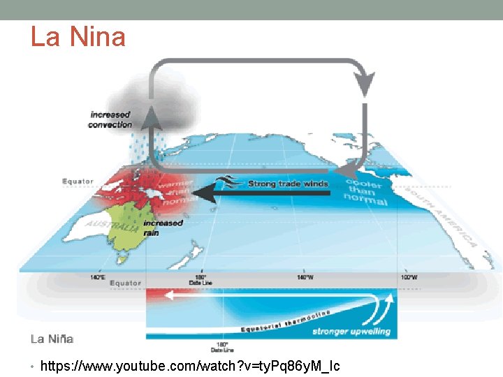 La Nina • https: //www. youtube. com/watch? v=ty. Pq 86 y. M_Ic 