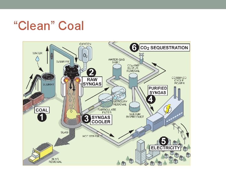 “Clean” Coal 