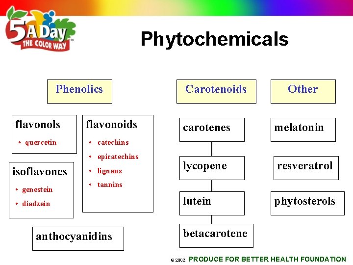 Phytochemicals Phenolics flavonols • quercetin flavonoids • genestein Other carotenes melatonin lycopene resveratrol lutein