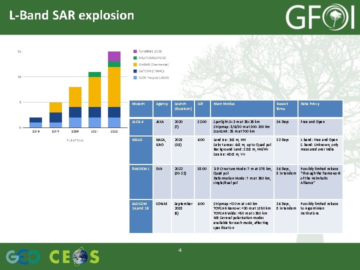 L-Band SAR explosion Mission Agency Launch (Duration) LST Main Modes Revisit Time Data Policy