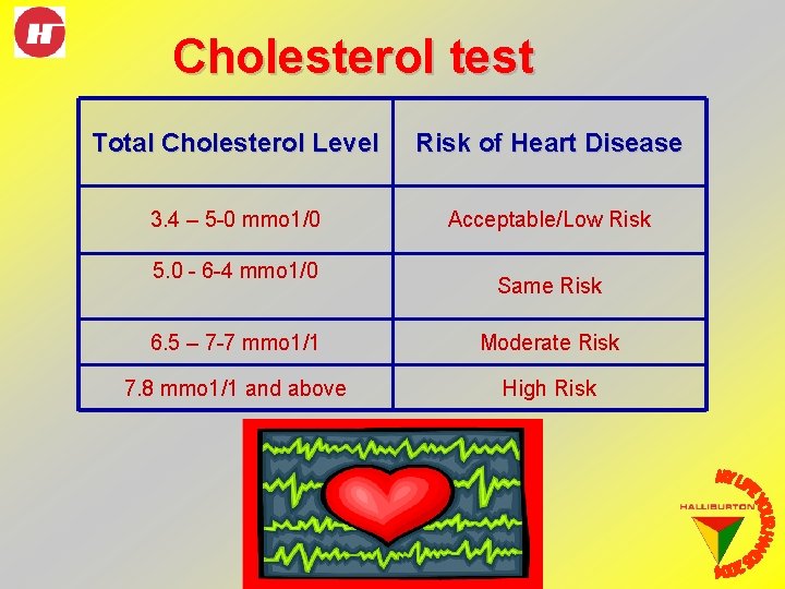 Cholesterol test Total Cholesterol Level Risk of Heart Disease 3. 4 – 5 -0