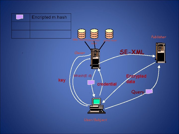 XML Source Credential base SE-XML Owner key Publisher policy base Mhash(E. d) credential Encrypted