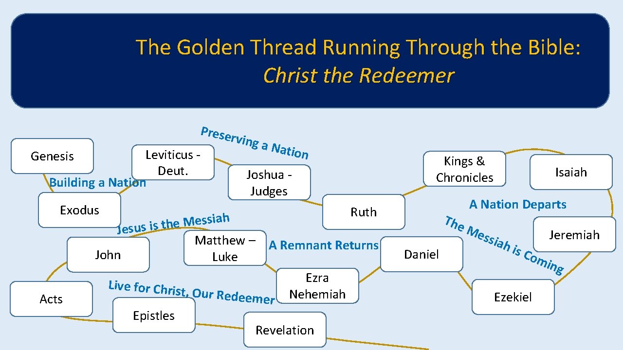 The Golden Thread Running Through the Bible: Christ the Redeemer Prese rv Leviticus Deut.