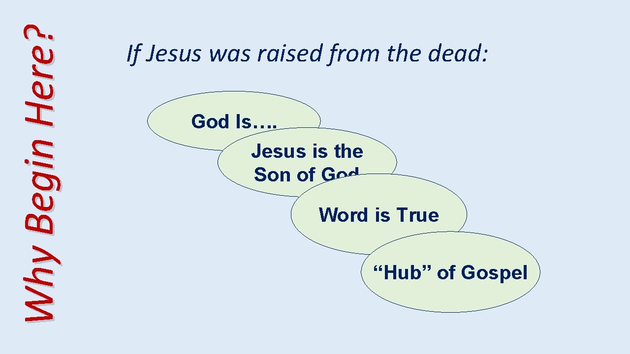 Why Begin Here? If Jesus was raised from the dead: God Is…. Jesus is