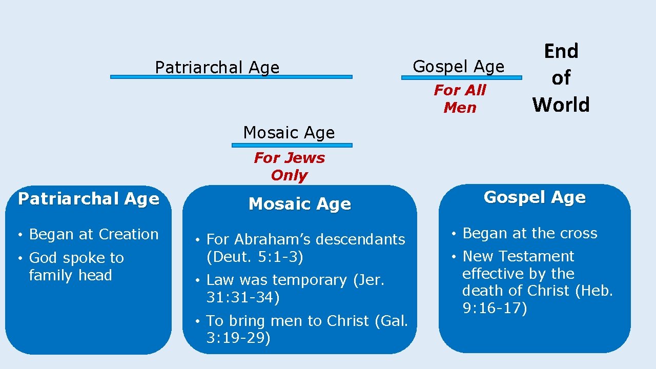 Patriarchal Age Gospel Age For All Men End of World Mosaic Age For Jews